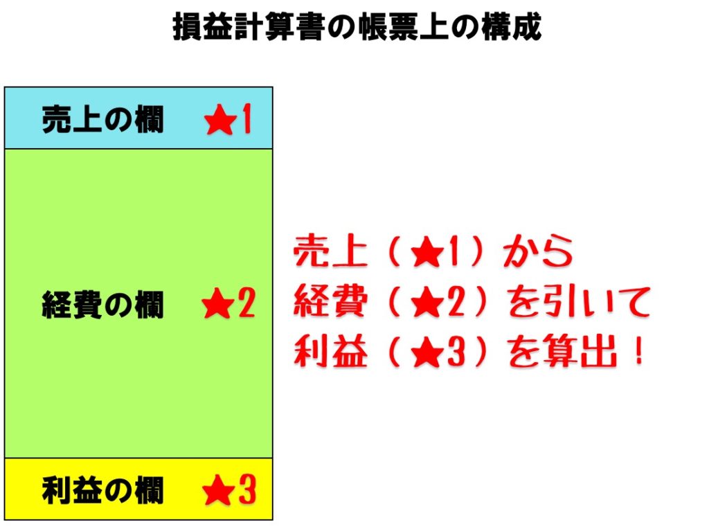 損益計算書構成